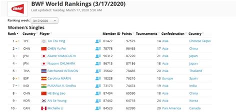 To help facilitate the transition to 7 levels of ranked tournaments, the usta will be importing results from existing 2020 tournaments that count for national and section ranking points and converting. BWF freezes world rankings at March 17th