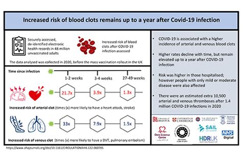 September Blood Clots And Covid 19 News And Features University Of