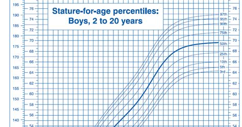 Ourmedicalnotes Growth Chart Stature For Age Percentiles Boys 2 To 20y