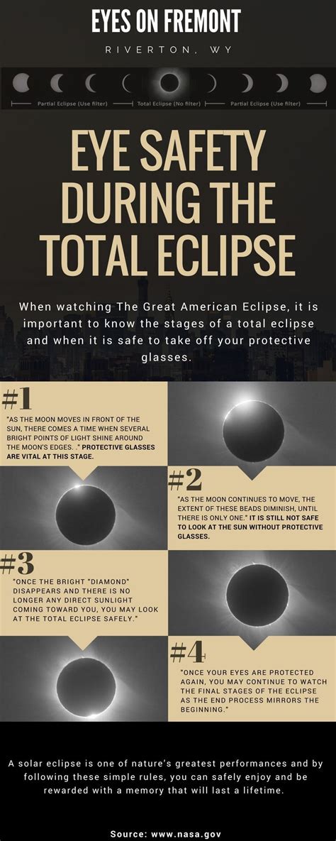 Infographic Eye Safety During The 4 Stages Of The Total Eclipse