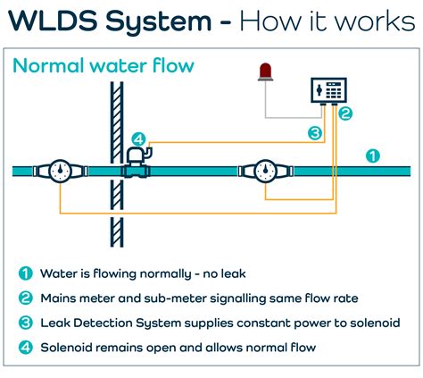 Water Leak Detection System Wlds 20 Monitor Major Leaks