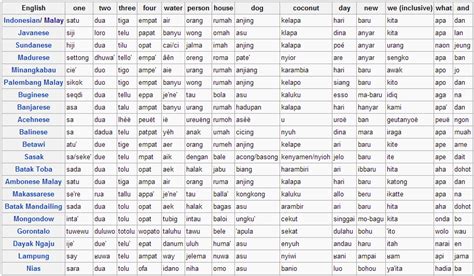 Nees Language Blog Languages Of Indonesia