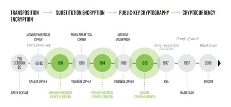 From Julius Caesar To The Blockchain A Brief History Of Cryptography