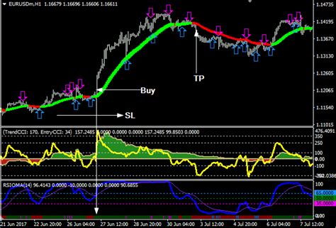 Double Cci With Rsioma Trading System Trend Following System