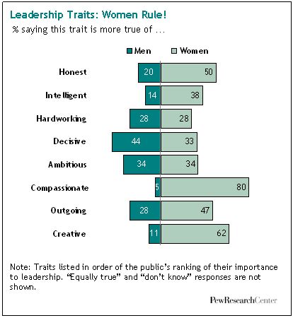 Men Or Women Whos The Better Leader Pew Research Center