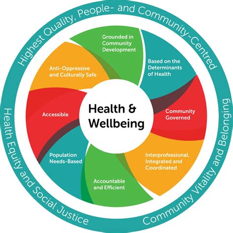 Model Of Health And Wellbeing Community Health Centres Of Northumberland