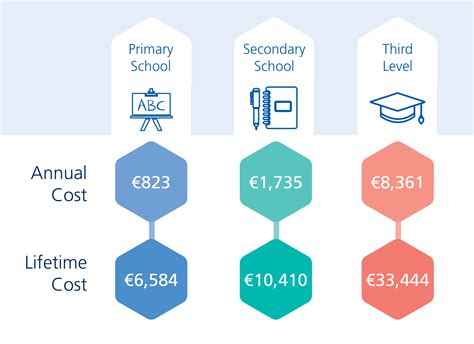 The Cost Of Education 2019 Zurich Ireland