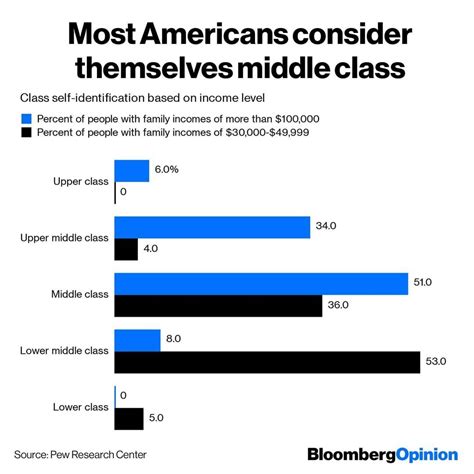 Income Levels Upper Middle Class