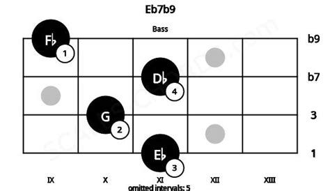 Eb7b9 Bass Chord Eb Dominant Flat Ninth Scales Chords