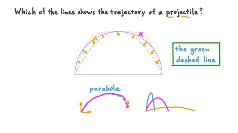 Question Video Identifying A Curve Which Demonstrates Projectile