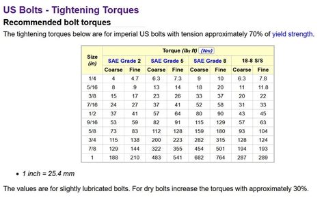 Bolt Torque Table Imperial Elcho Table