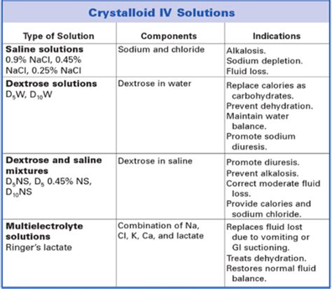 Examples of each type of fluid are given, and reasons why each may be administered to a patient are discussed. Crystalloid IV Solutions cheet sheet - Medical eStudy