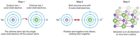 Ionic Bonding Chemistry 10