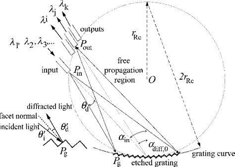 Figure From A Hybrid Diffraction Method For The Design Of Etched Diffraction Grating