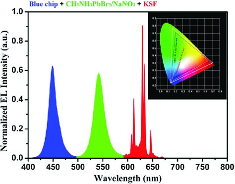 El Spectrum Of A White Light Led Device Using The Green Emitting Ch 3