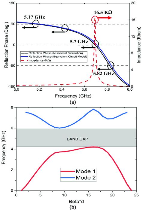 A Amc Unit Cell Reflection Phase And Impedance Performances B Amc