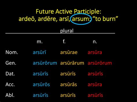 Future Active Participles Language Latin Showme