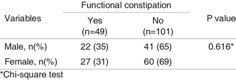 the relationship between sex and functional constipation download table