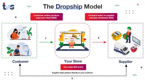 Step By Step Guide To Start A Dropshipping Business In 2022