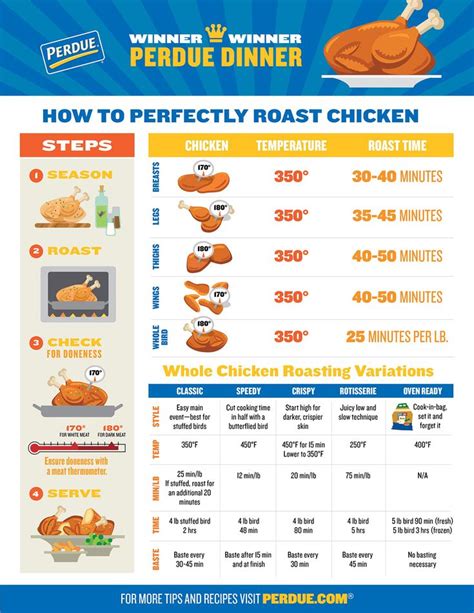 Perfectly Roast Chicken Roast Chicken Cooked Chicken Temperature Chicken Cooking Times