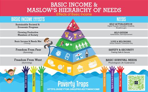 Basic Income & Maslow's Hierarchy of Needs : r/BasicIncome