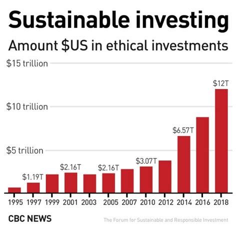 Money For Change Sustainable Investing Hits The Big Time Cbc News