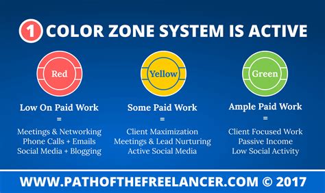 Red Yellow Green Color Zone System For Freelancers
