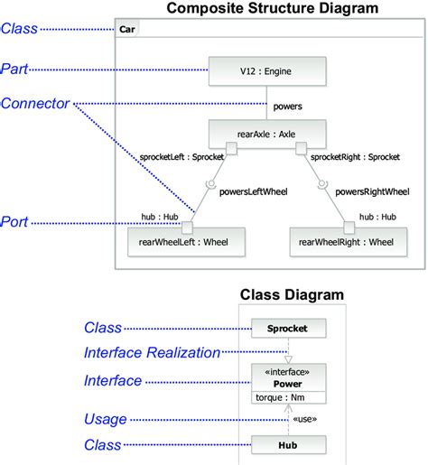 Uml Composite Structure And Class Diagrams Download Scientific Diagram