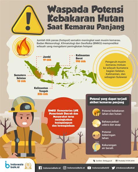 Waspada Potensi Kebakaran Hutan Saat Kemarau Panjang Indonesia Baik