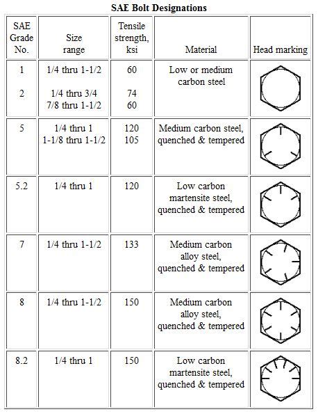 Bolt Depot Bolt Grade Markings And Strength Chart Pdf 42 Off