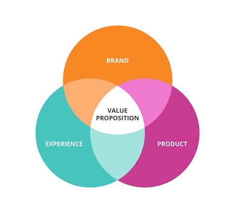 How To Identify Your Brands Value Proposition By Jones Waddell