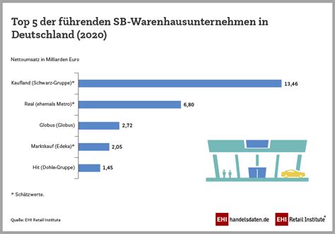 Ranking Der Umsatzstärksten Sb Warenhausunternehmen In Deutschland