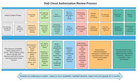 Understanding The Dod Cloud Authorization Process