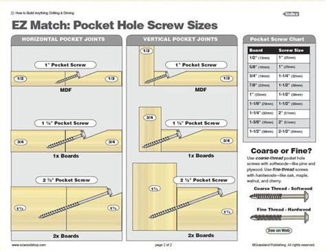 Excellent Guide For Pocket Hole Screw Sizes Kreg Jig Woodworking