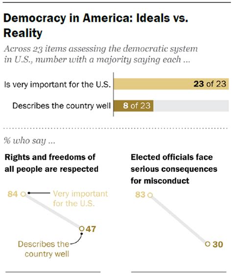 Americans Think Their Democracy Is Falling Short The Washington Post