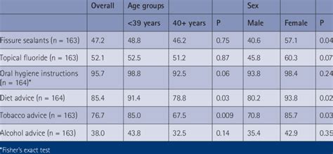 Dentists Provision Of Preventive Activities By Age And Sex