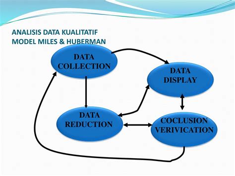 Sarjana Proses Analisis Data Kualitatif Model Miles Dan Huberman