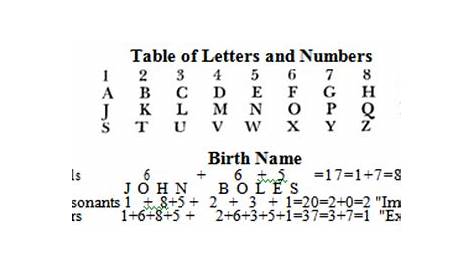 How To Calculate Your Numerology Name Chart