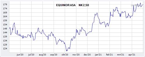We're equinor, an international energy company with a proud history. EQUINOR ASA » Koers (Aandeel) | Beursduivel.be