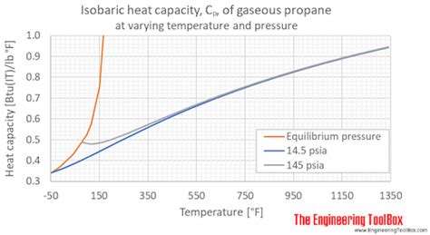 Propane Tank Capacity Chart