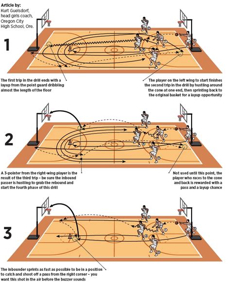 Basketball Coach Weekly Drills And Skills Cycles Drill Fuels Fast