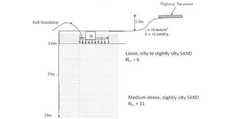 Sand and clay are looking similar underwater, but sand is slightly lighter. Raft foundation on Sand formation. | Download Scientific ...