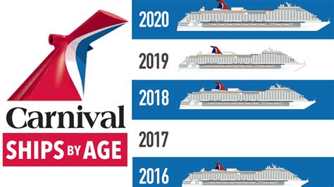 Carnival Ships By Age 2021 Newest To Oldest With Infographic