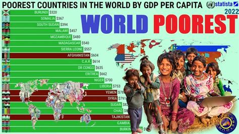 poorest countries in the world by gdp per capita youtube