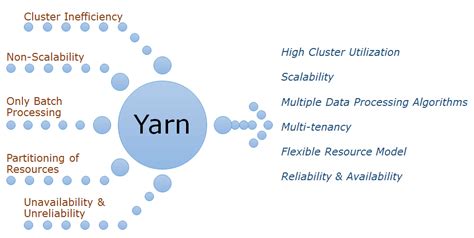 Yarn Introduction Protechskills