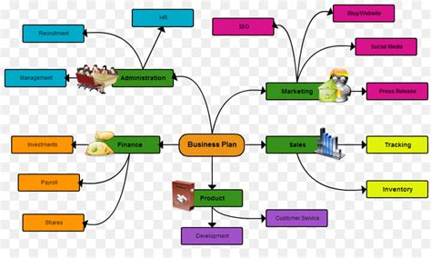 😊 Business Plan Mind Map Mind Map Business Plan Images 2019 02 03