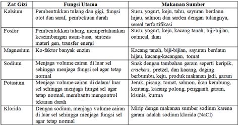 Tabel Unsur Mineral Dan Kegunaannya Sinau