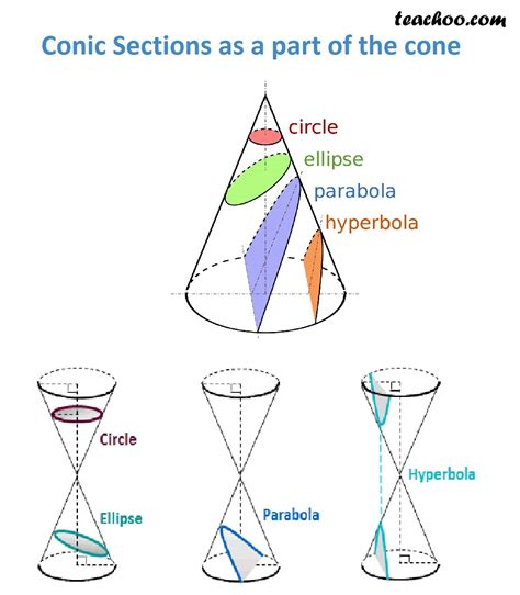 Conic Sections Class 11 Ncert Solutions With Examples Teachoo