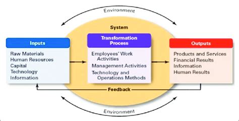 Organizational System Theory Model From Hayajneh 2007 P 5