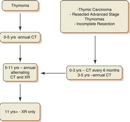 Thymomas And Other Thymic Primary Malignancies Of The Chest Radiology Key